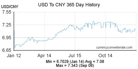 The worst day for conversion of 11 Yuan in US Dollar in last 10 days was the 27122023. . 2200 cny to usd